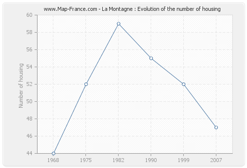 La Montagne : Evolution of the number of housing